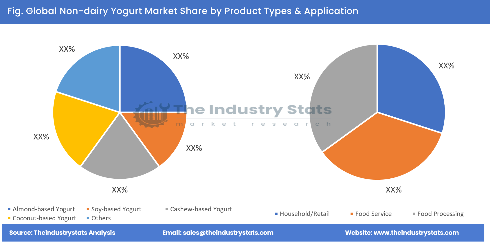 Non-dairy Yogurt Share by Product Types & Application